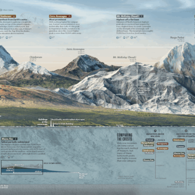 2025 CaGIS Map Design Competition, Honorable Mention, Professional Map Competition (Thematic): Have We Been Measuring Mountains All Wrong? by Soren Walljasper, Courtney Beesch, Eduardo Velez (National Geographic Magazine)